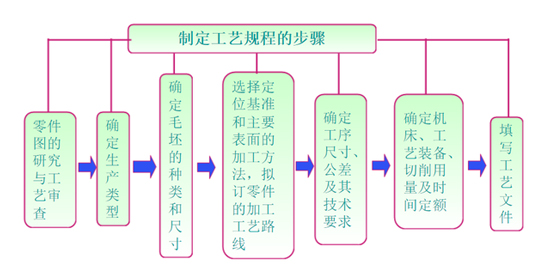 模具加工工艺规程的内容要求